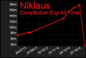 Total Graph of Nlklaus