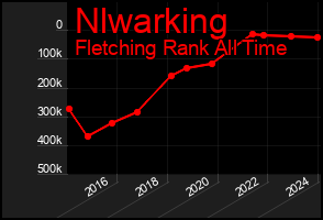 Total Graph of Nlwarking