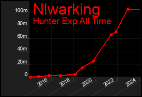Total Graph of Nlwarking