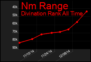 Total Graph of Nm Range