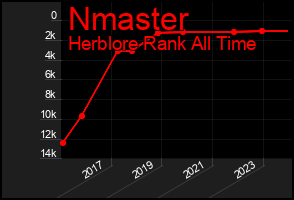 Total Graph of Nmaster