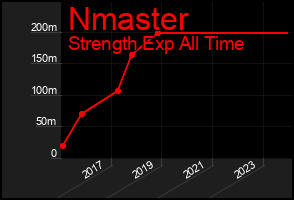 Total Graph of Nmaster