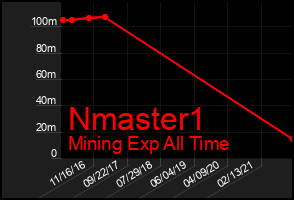 Total Graph of Nmaster1