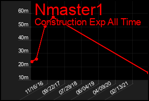 Total Graph of Nmaster1