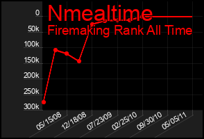 Total Graph of Nmealtime
