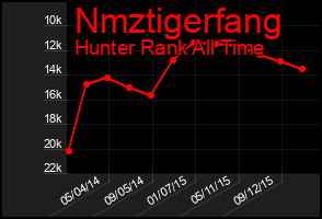 Total Graph of Nmztigerfang