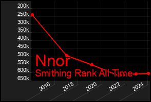 Total Graph of Nnor