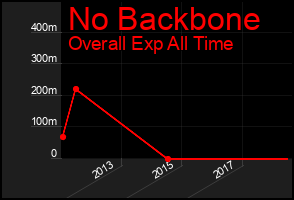 Total Graph of No Backbone