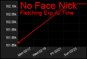 Total Graph of No Face Nick