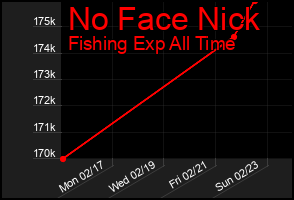 Total Graph of No Face Nick