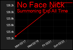 Total Graph of No Face Nick
