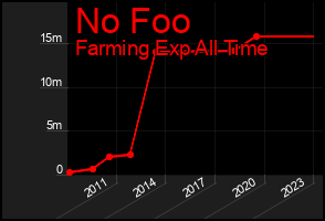 Total Graph of No Foo