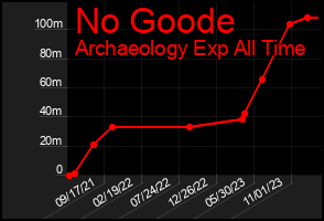 Total Graph of No Goode