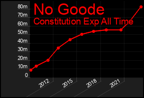 Total Graph of No Goode
