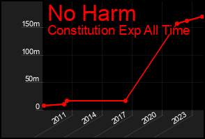 Total Graph of No Harm