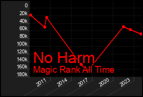 Total Graph of No Harm