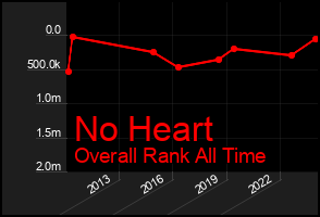 Total Graph of No Heart