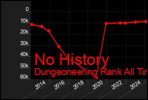 Total Graph of No History