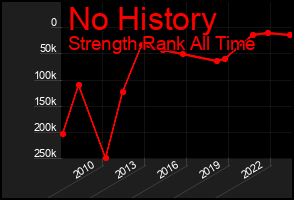 Total Graph of No History