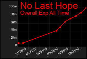 Total Graph of No Last Hope