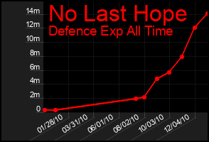 Total Graph of No Last Hope