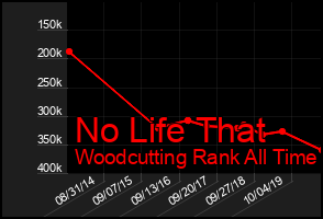 Total Graph of No Life That