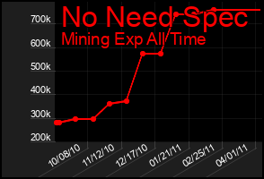 Total Graph of No Need Spec