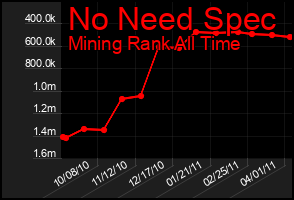 Total Graph of No Need Spec