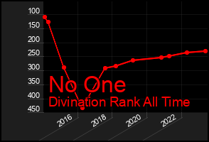 Total Graph of No One