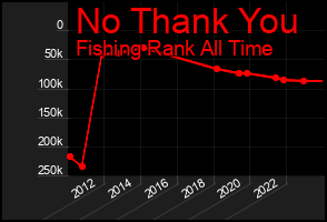 Total Graph of No Thank You