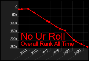 Total Graph of No Ur Roll