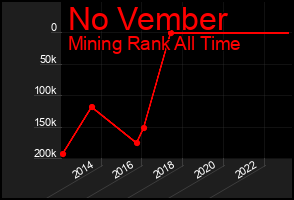 Total Graph of No Vember