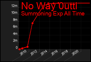 Total Graph of No Way 0uttl
