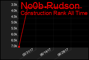 Total Graph of No0b Rudson