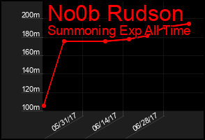 Total Graph of No0b Rudson