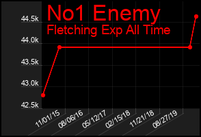 Total Graph of No1 Enemy
