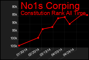 Total Graph of No1s Corping