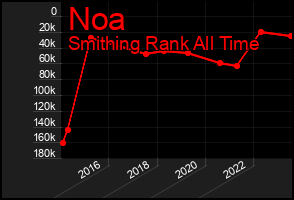 Total Graph of Noa