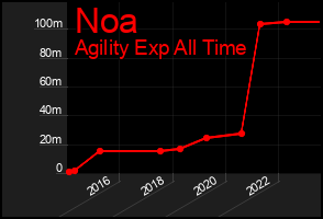 Total Graph of Noa