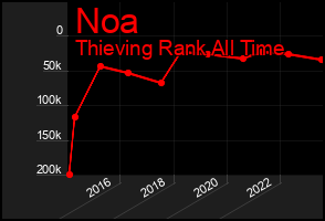 Total Graph of Noa