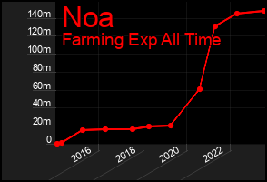 Total Graph of Noa