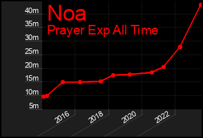 Total Graph of Noa