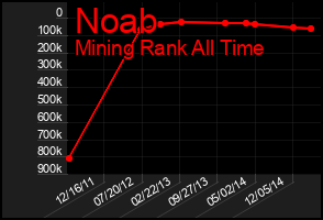 Total Graph of Noab