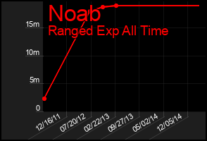 Total Graph of Noab