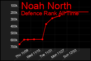 Total Graph of Noah North