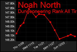 Total Graph of Noah North