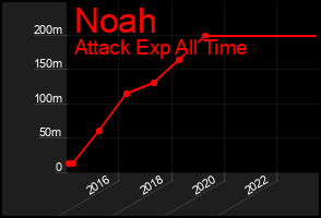 Total Graph of Noah