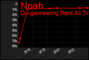 Total Graph of Noah