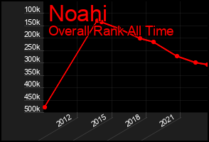 Total Graph of Noahi