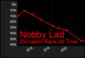 Total Graph of Nobby Lad